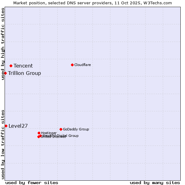 Market position of Tencent vs. Level27 vs. Trillion Group