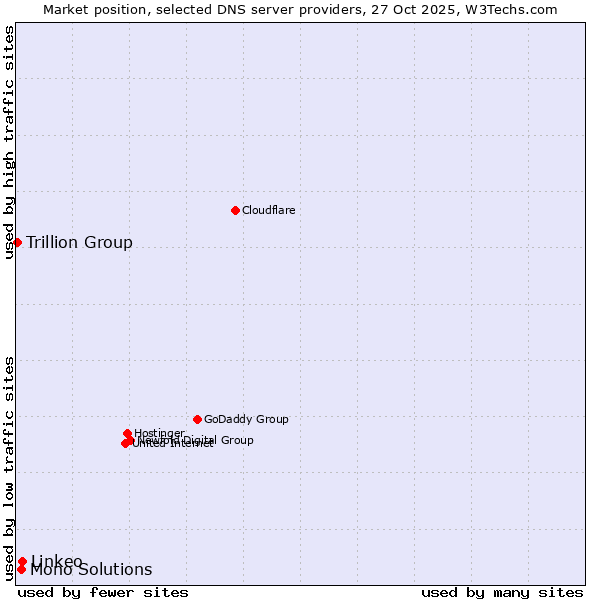 Market position of Linkeo vs. Mono Solutions vs. Trillion Group