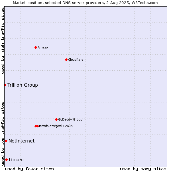 Market position of Linkeo vs. Netinternet vs. Trillion Group