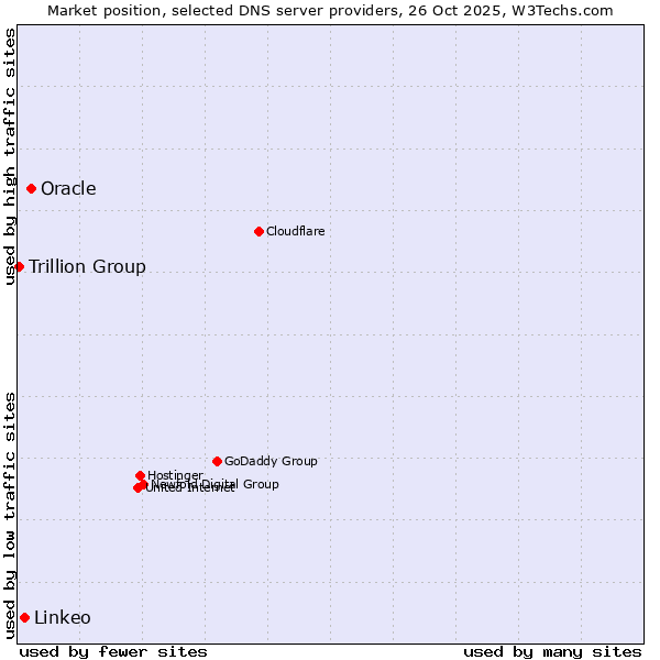 Market position of Oracle vs. Linkeo vs. Trillion Group
