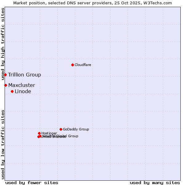 Market position of Linode vs. Maxcluster vs. Trillion Group