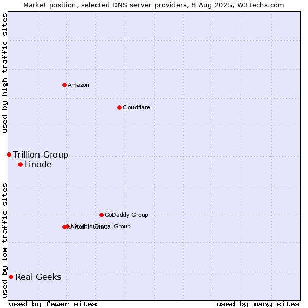 Market position of Linode vs. Real Geeks vs. Trillion Group