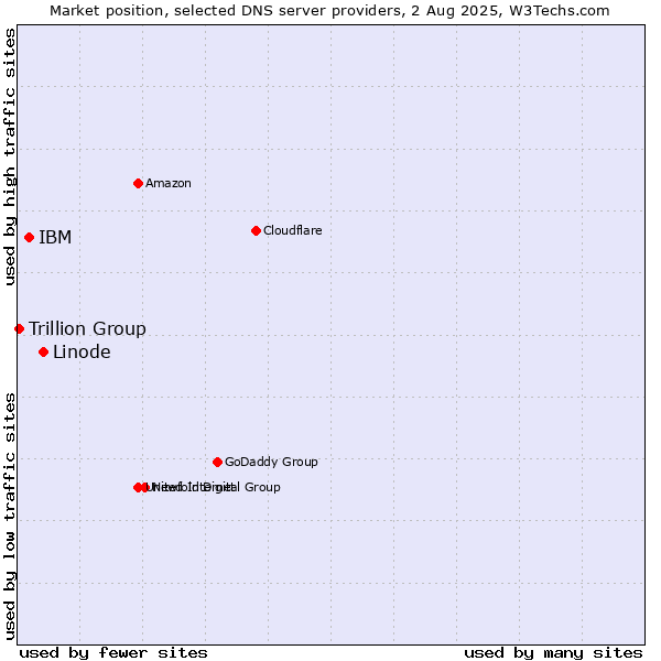 Market position of Linode vs. IBM vs. Trillion Group