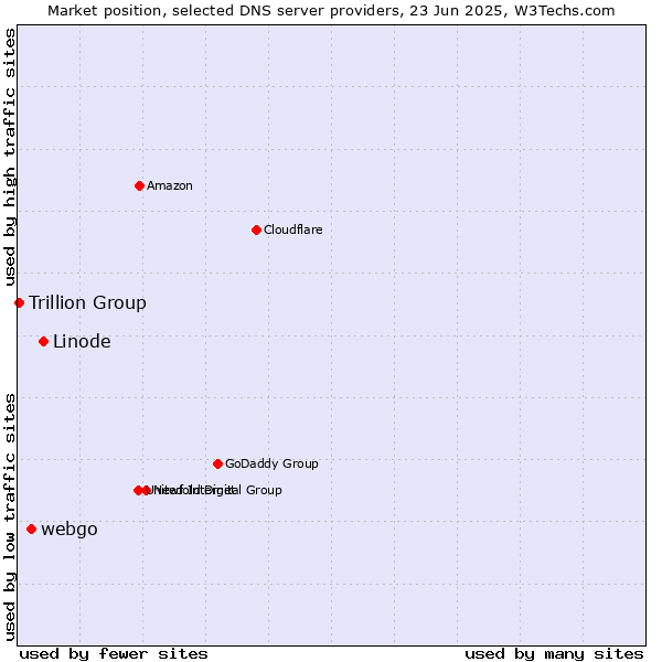 Market position of Linode vs. webgo vs. Trillion Group