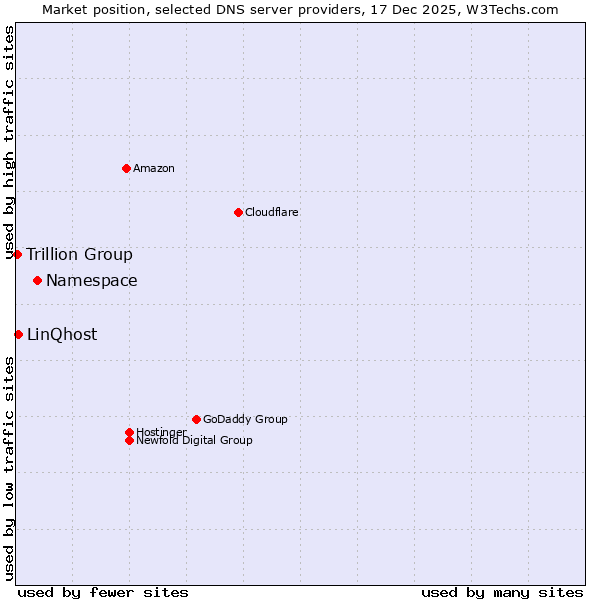 Market position of Namespace vs. LinQhost vs. Trillion Group