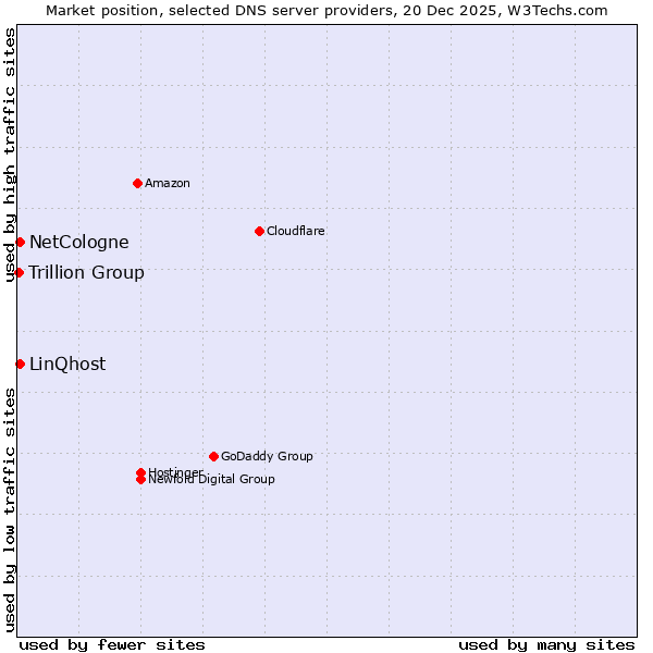 Market position of NetCologne vs. LinQhost vs. Trillion Group