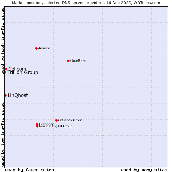 Market position of Cellcom vs. LinQhost vs. Trillion Group