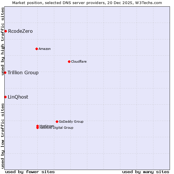 Market position of RcodeZero vs. LinQhost vs. Trillion Group