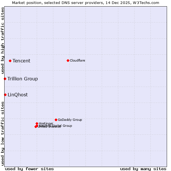Market position of Tencent vs. LinQhost vs. Trillion Group