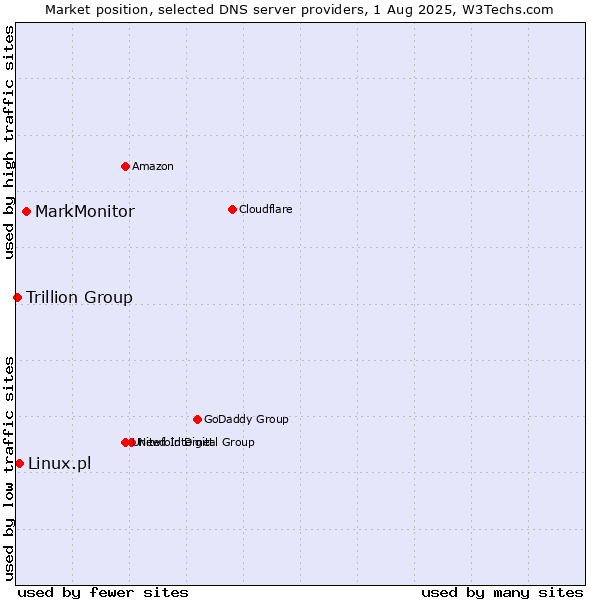 Market position of MarkMonitor vs. Linux.pl vs. Trillion Group