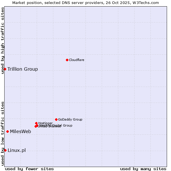 Market position of MilesWeb vs. Linux.pl vs. Trillion Group