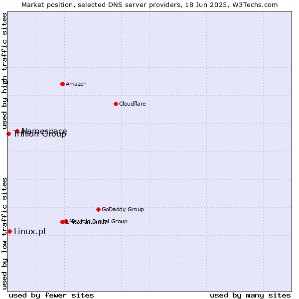 Market position of Namespace vs. Linux.pl vs. Trillion Group
