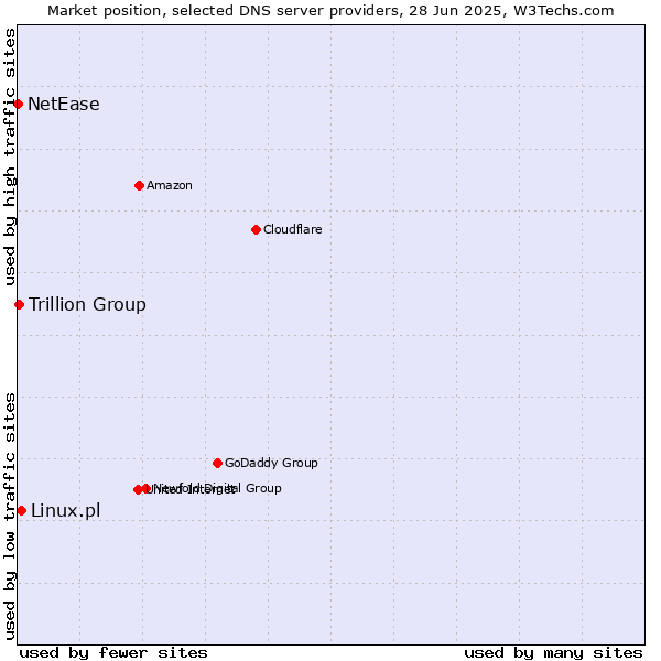 Market position of Linux.pl vs. Trillion Group vs. NetEase