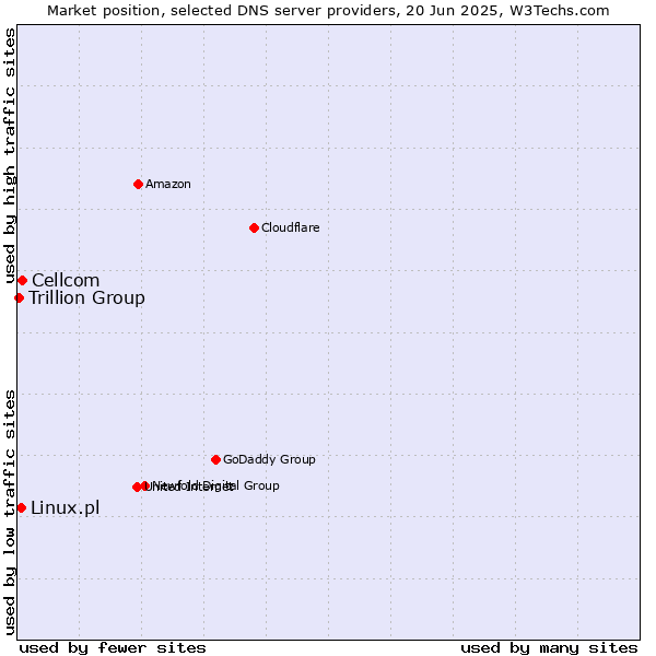 Market position of Cellcom vs. Linux.pl vs. Trillion Group