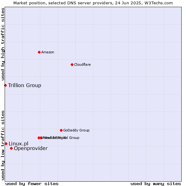 Market position of Openprovider vs. Linux.pl vs. Trillion Group
