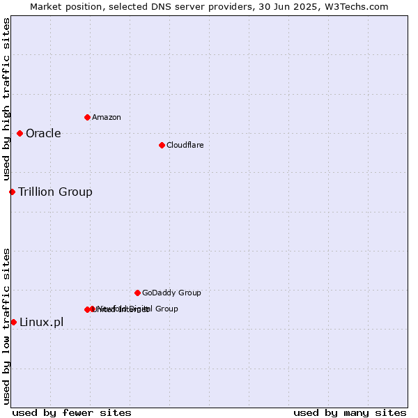 Market position of Oracle vs. Linux.pl vs. Trillion Group