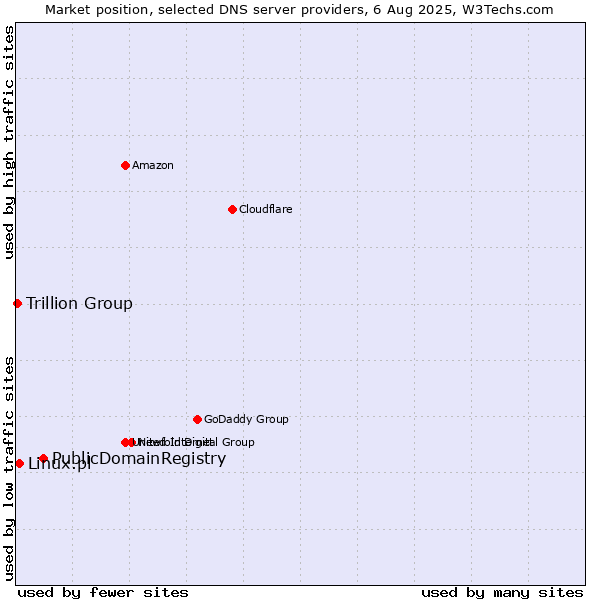 Market position of PublicDomainRegistry vs. Linux.pl vs. Trillion Group