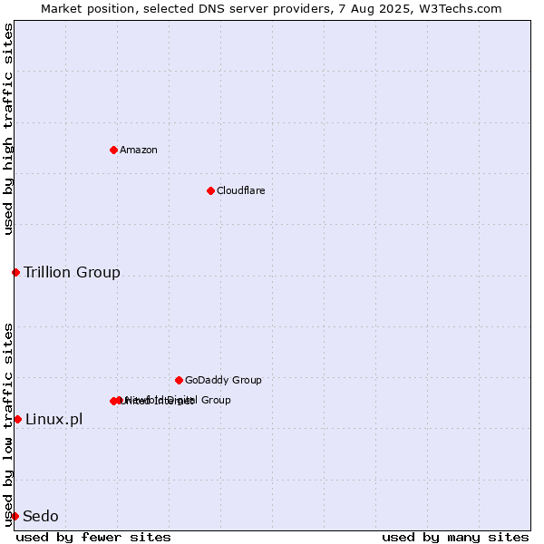 Market position of Linux.pl vs. Trillion Group vs. Sedo