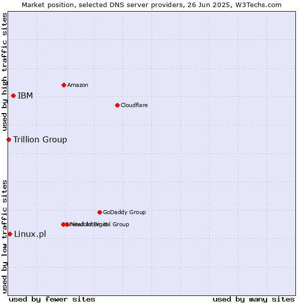 Market position of IBM vs. Linux.pl vs. Trillion Group