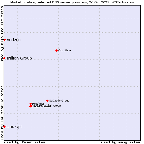 Market position of Verizon vs. Linux.pl vs. Trillion Group