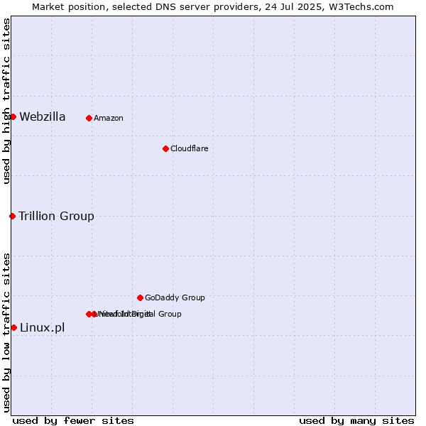 Market position of Linux.pl vs. Webzilla vs. Trillion Group