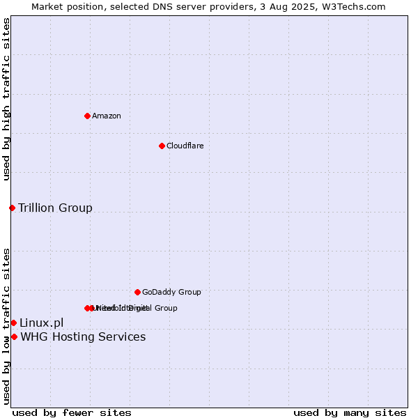 Market position of Linux.pl vs. WHG Hosting Services vs. Trillion Group