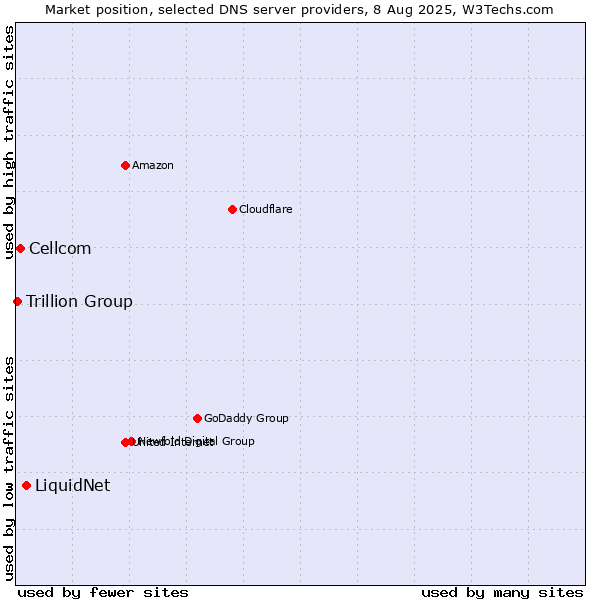 Market position of LiquidNet vs. Cellcom vs. Trillion Group