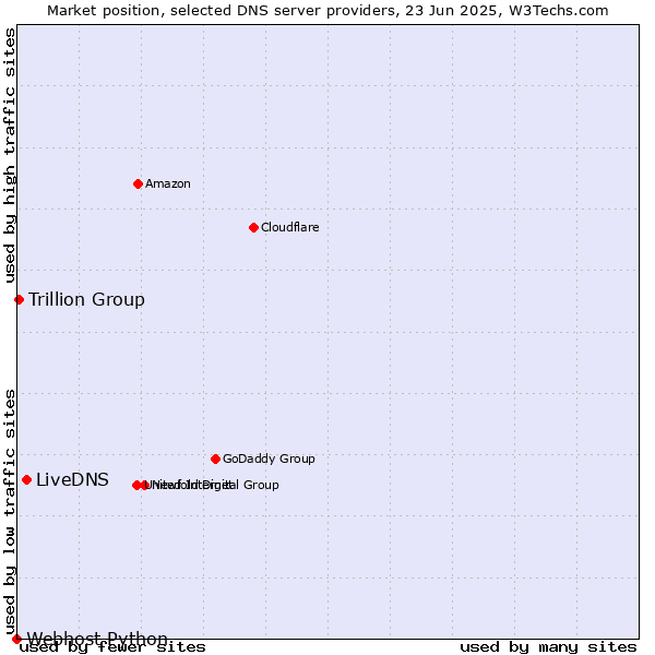 Market position of LiveDNS vs. Trillion Group vs. Webhost Python