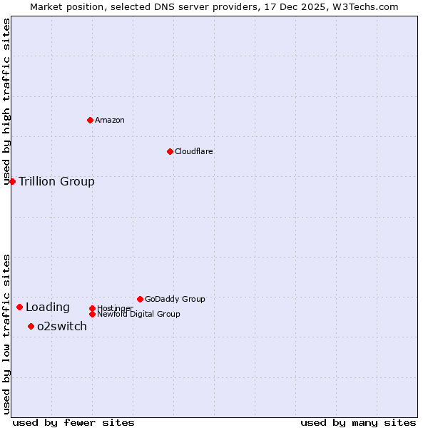 Market position of o2switch vs. Loading vs. Trillion Group
