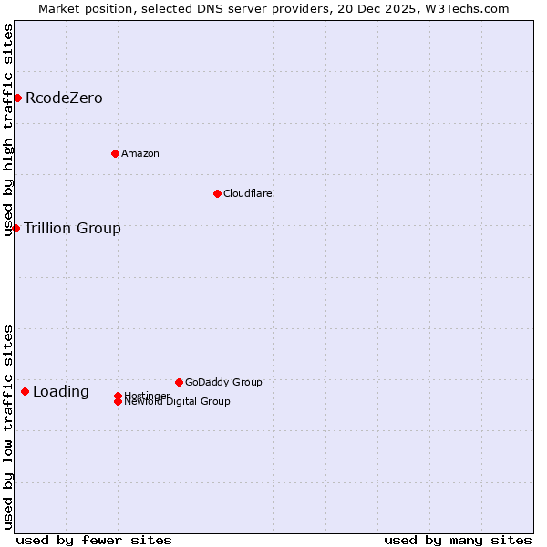 Market position of Loading vs. RcodeZero vs. Trillion Group
