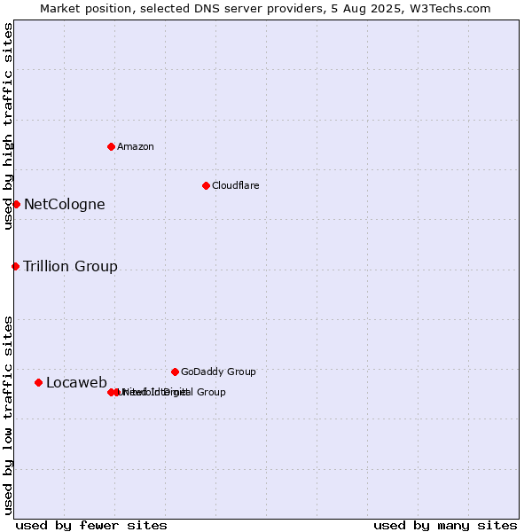Market position of Locaweb vs. NetCologne vs. Trillion Group