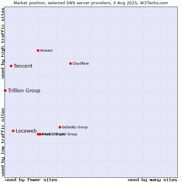 Market position of Locaweb vs. Tencent vs. Trillion Group