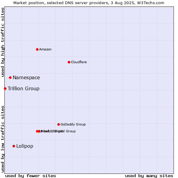 Market position of Lolipop vs. Namespace vs. Trillion Group