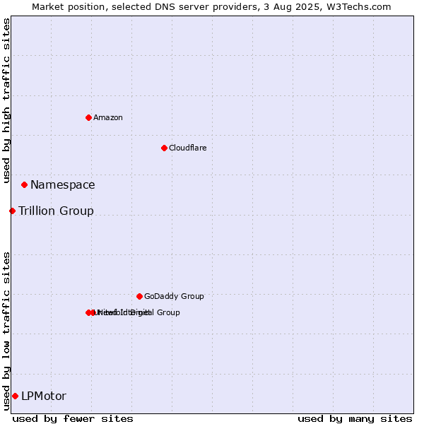 Market position of Namespace vs. LPMotor vs. Trillion Group