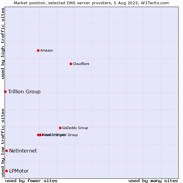 Market position of LPMotor vs. Netinternet vs. Trillion Group