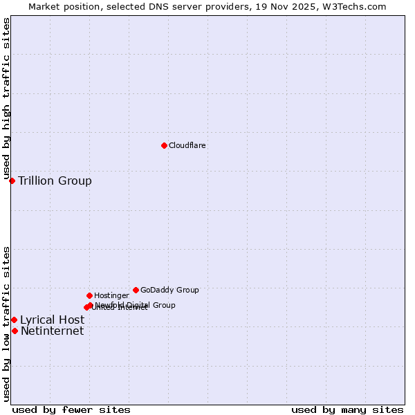 Market position of Netinternet vs. Lyrical Host vs. Trillion Group
