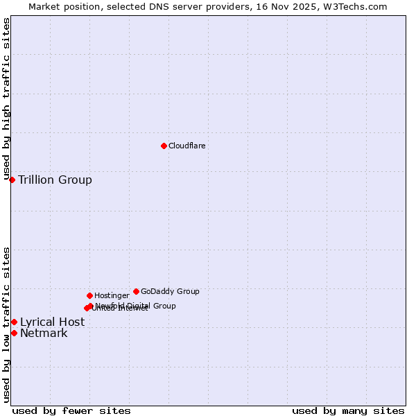 Market position of Lyrical Host vs. Netmark vs. Trillion Group