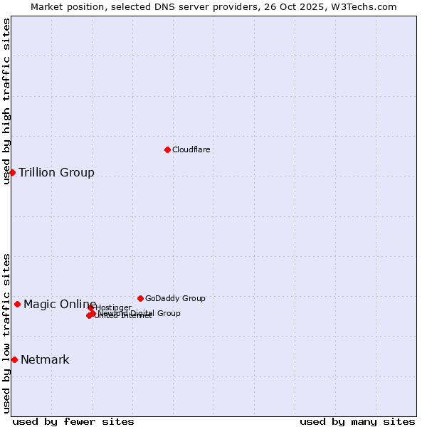 Market position of Magic Online vs. Netmark vs. Trillion Group