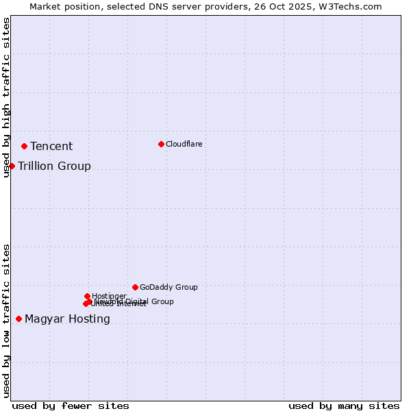 Market position of Tencent vs. Magyar Hosting vs. Trillion Group