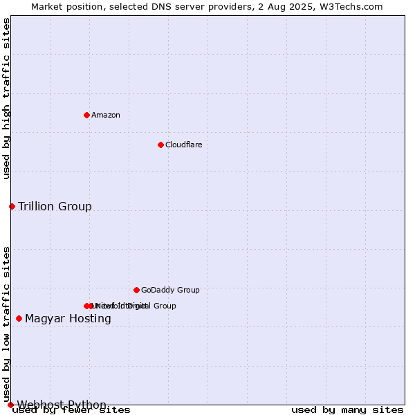 Market position of Magyar Hosting vs. Trillion Group vs. Webhost Python