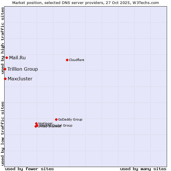 Market position of Mail.Ru vs. Maxcluster vs. Trillion Group