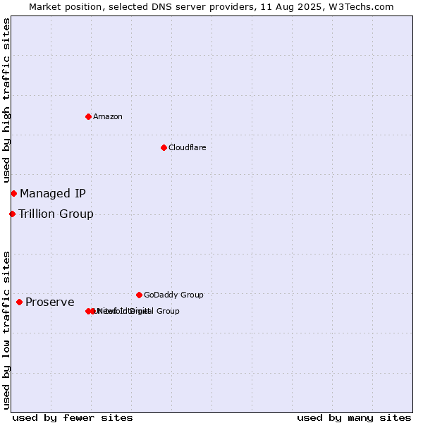 Market position of Proserve vs. Managed IP vs. Trillion Group