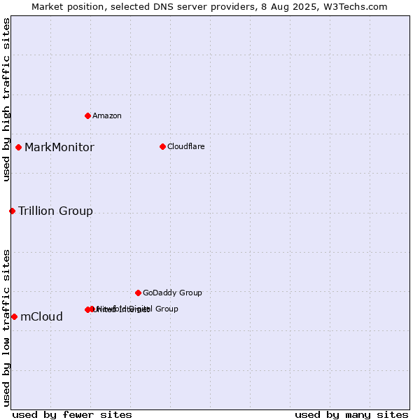 Market position of MarkMonitor vs. mCloud vs. Trillion Group