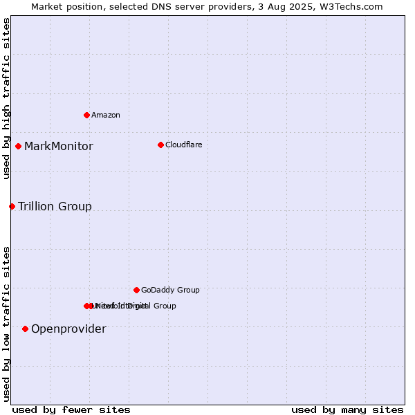 Market position of Openprovider vs. MarkMonitor vs. Trillion Group
