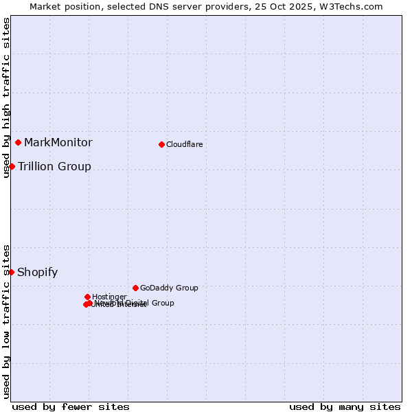 Market position of MarkMonitor vs. Trillion Group vs. Shopify