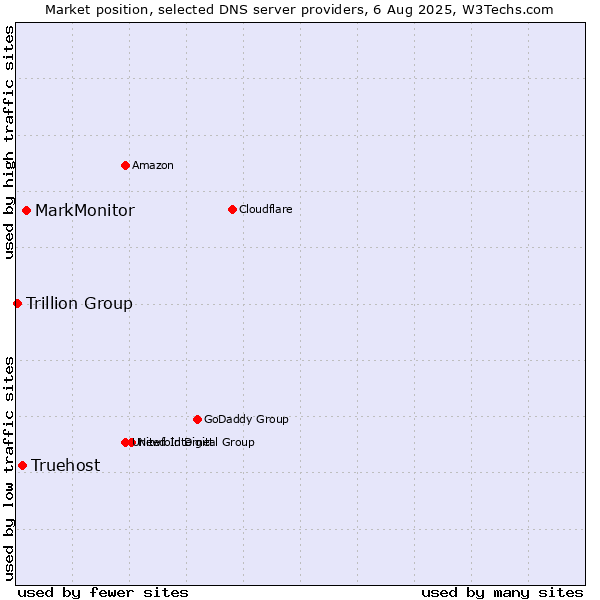 Market position of MarkMonitor vs. Truehost vs. Trillion Group