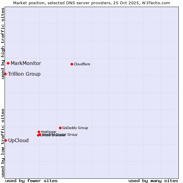 Market position of MarkMonitor vs. UpCloud vs. Trillion Group
