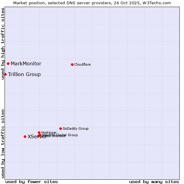 Market position of XServer vs. MarkMonitor vs. Trillion Group