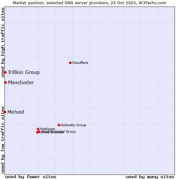 Market position of Maxcluster vs. Trillion Group vs. Mehost