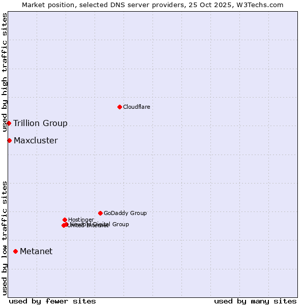 Market position of Metanet vs. Maxcluster vs. Trillion Group